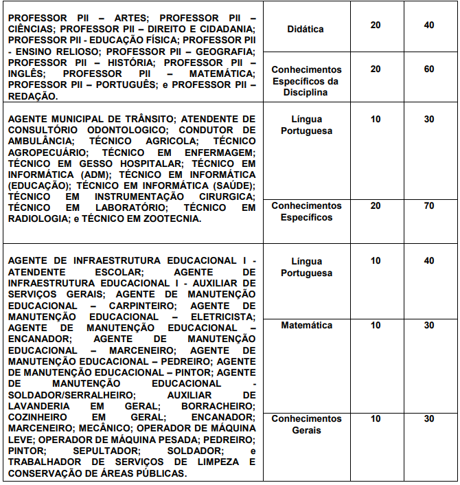 Tabela de detalhes da Prova Objetiva para todos os cargos