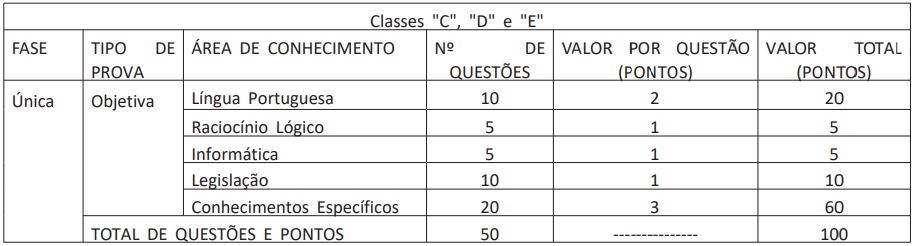 Estrutura prova objetiva concurso UFS.