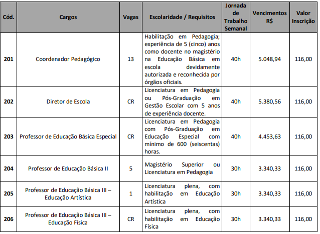 Quadro de vagas ofertadas no edital 2/2023