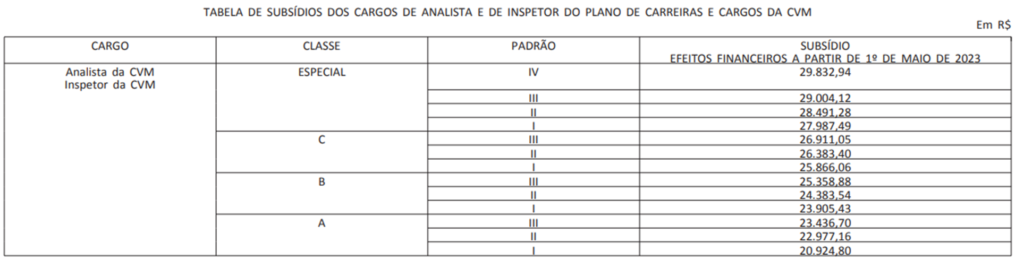 Tabela de subsídios de Analista e Inspetor da CVM