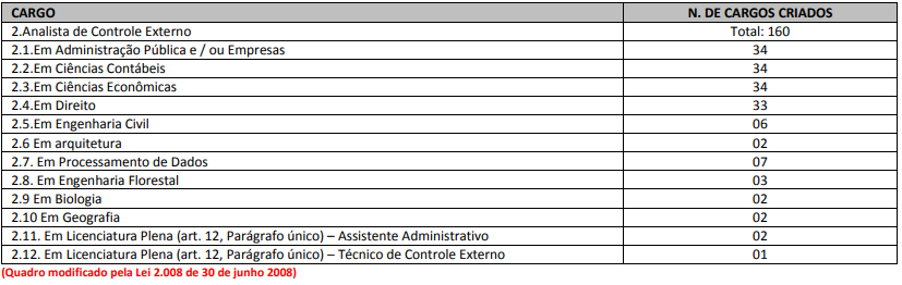 Concurso TCE AC - Número de cargos criados Analista de Controle Externo