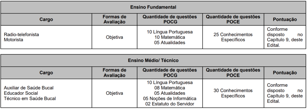 Tabela de detalhes da Prova Objetiva para todos os cargos ofertados do edital 01/2023