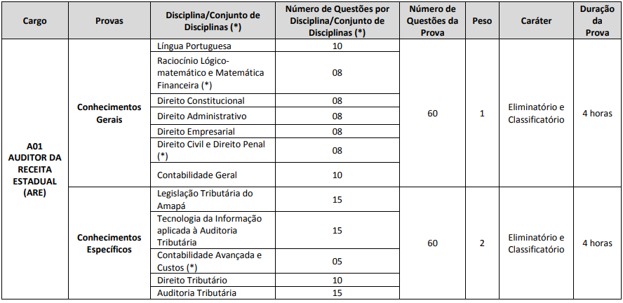 Quadro de provas do concurso Sefaz AP - Auditor