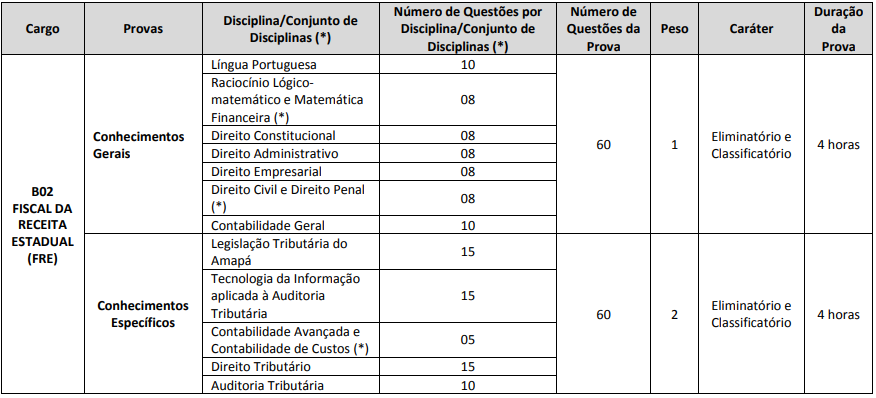 Quadro de provas do concurso Sefaz AP - Fiscal