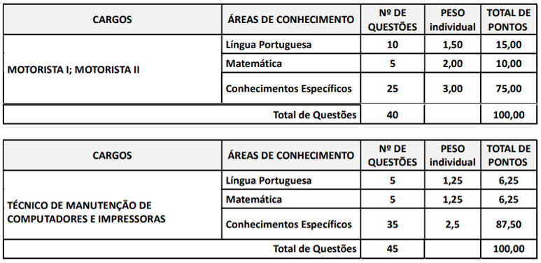 Tabela de detalhes da Prova Objetiva 