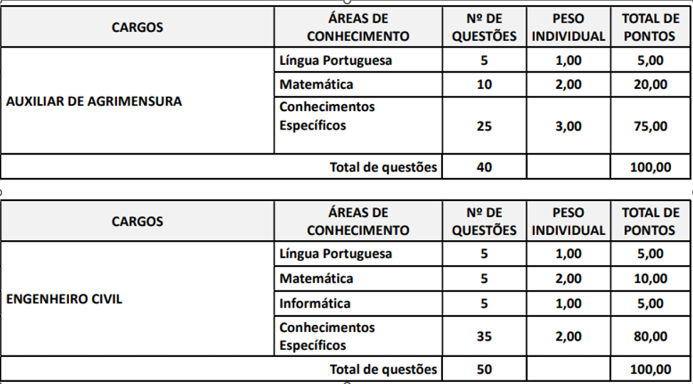 Tabela de detalhes da Prova Objetiva 