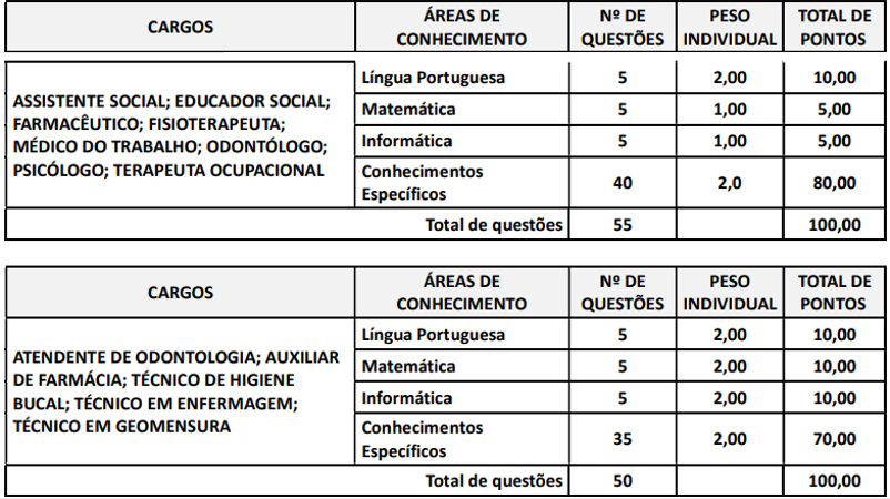 Tabela de detalhes da Prova Objetiva 