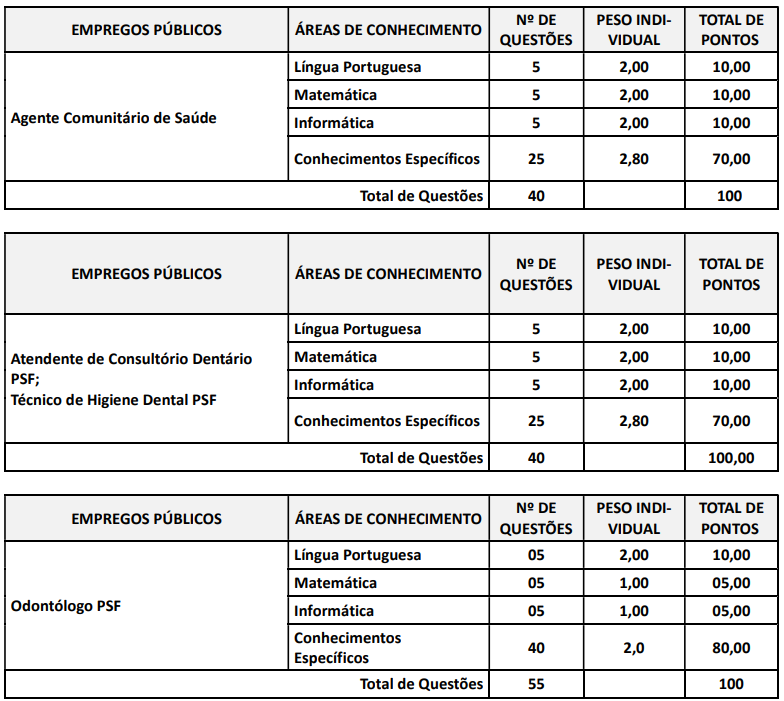 Tabela de detalhes da Prova Objetiva 