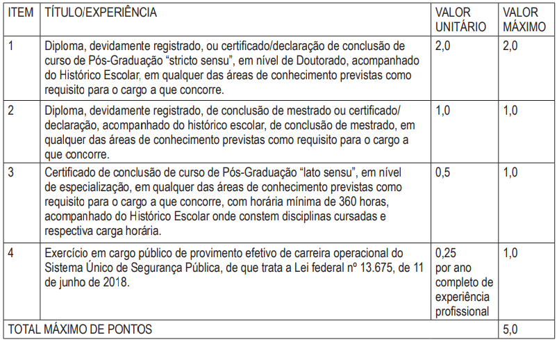 Tabela de atribuição de pontos na Prova de Títulos.