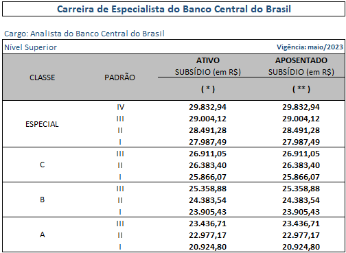 Concurso BACEN: salário de Analista