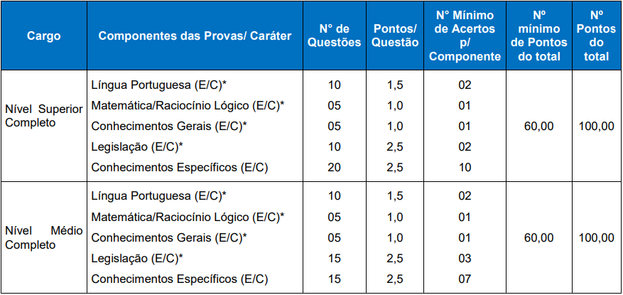 Concurso Câmara de Venâncio: Quadro de provas