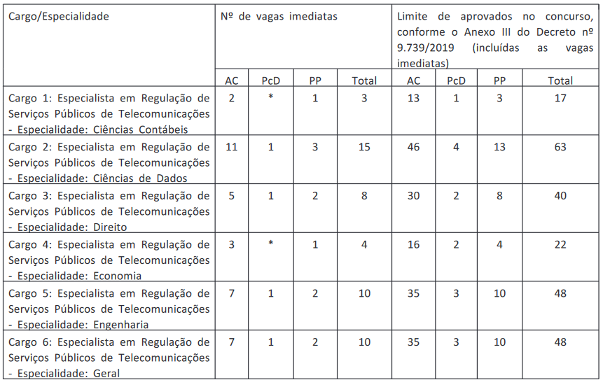 Cargos e vagas do concurso ANATEL
