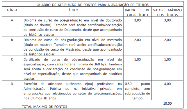 Edital ANATEL: avaliação de títulos