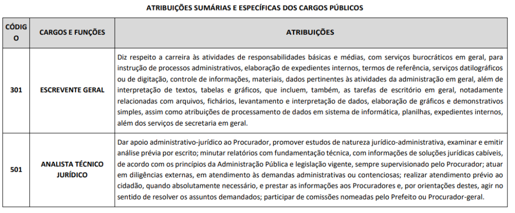 Concurso Prefeitura de Congonhas: atribuições dos cargos