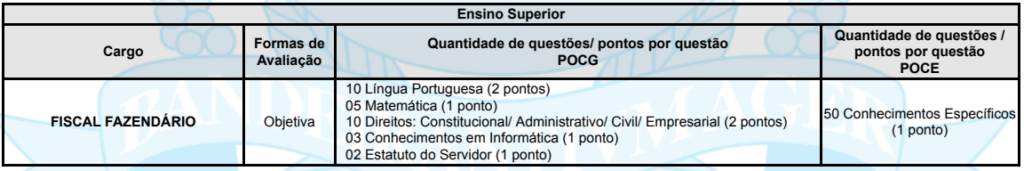 Tabela de detalhes da Prova Objetiva para todos os cargos ofertados do edital 01/2024