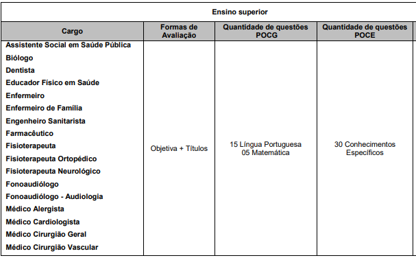 Tabela da prova objetiva para ensino superior

