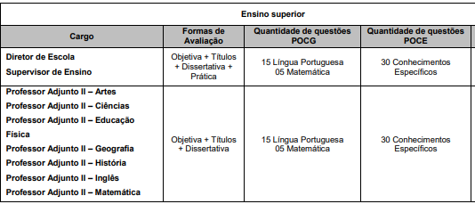 Tabela da prova objetiva para ensino superior