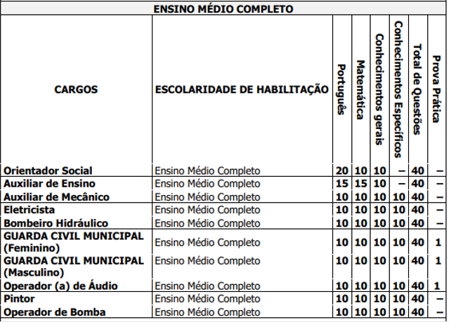 distribuição dos conteúdos para nível médio