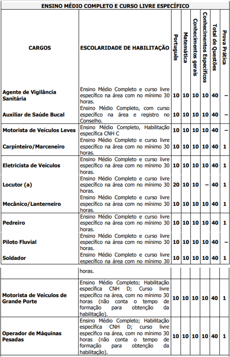 distribuição dos conteúdos para nível médio e curso livre específico