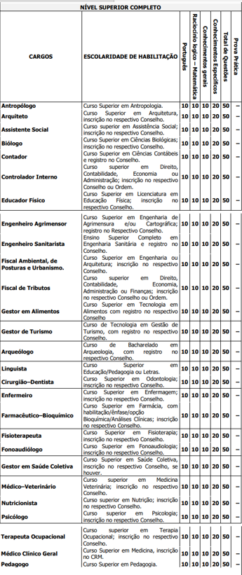 Distribuição dos conteúdos para nível superior na Prova Objetiva do concurso são gabriel da cachoeira saúde