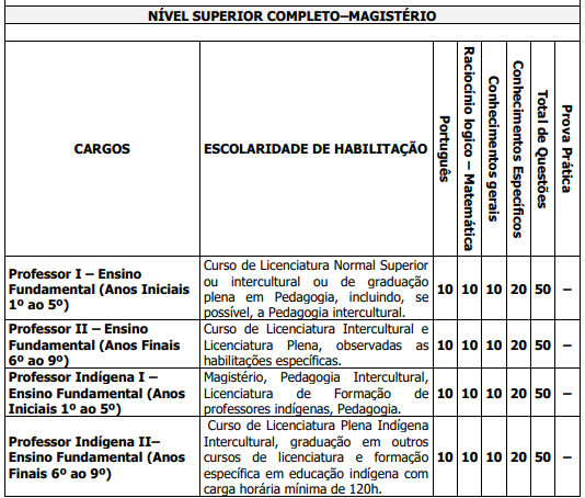 distribuição dos conteúdos para nível superior de magistério