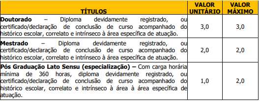 Tabela de atribuição de pontos na Avaliação de Títulos