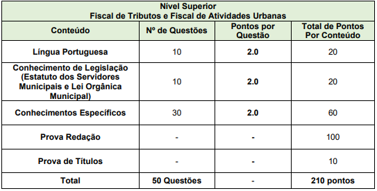 Tabela de detalhes da Prova Objetiva para Fiscal de Tributos e Fiscal de Atividades Urbanas