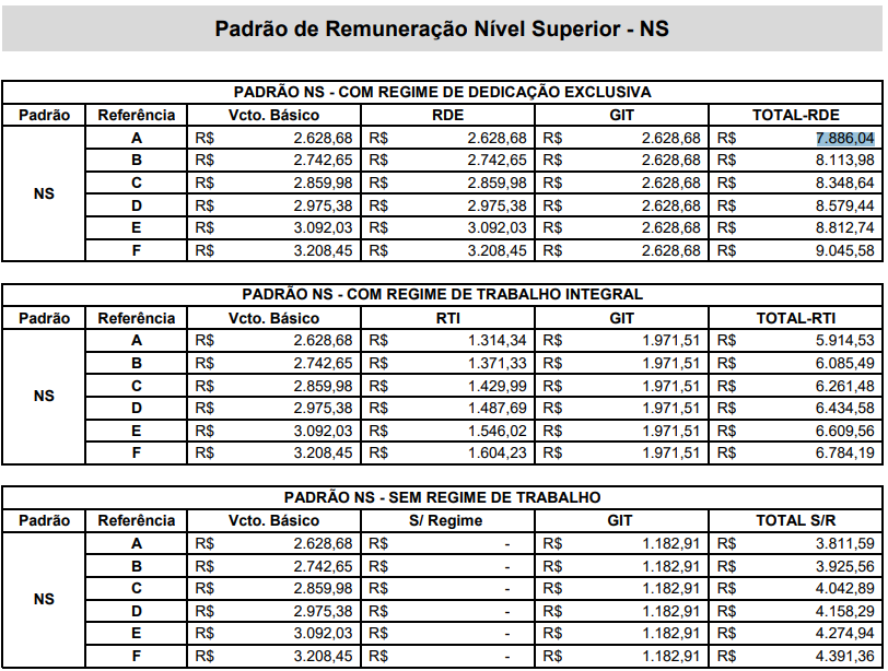 Tabela remuneratória Auditor de Controle Interno
