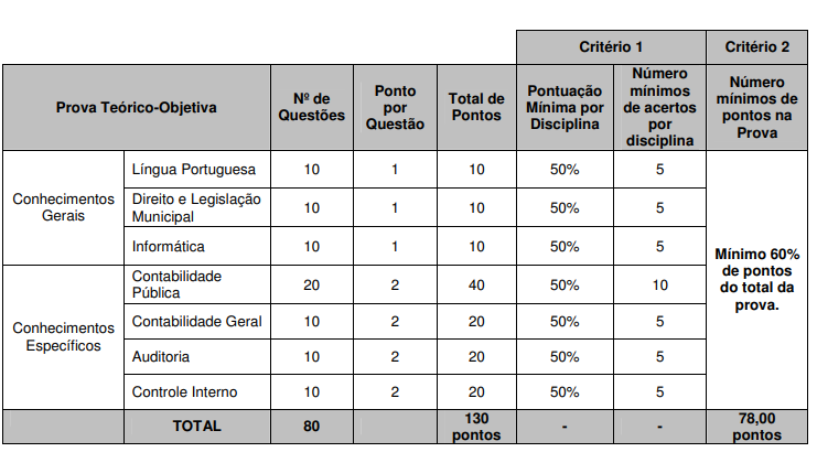 critérios da prova objetiva