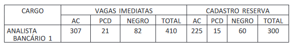 Distribuição das vagas do concurso BNB