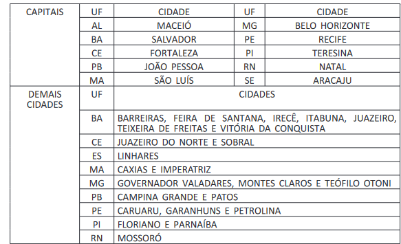 Cidades de provas do concurso BNB