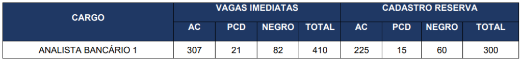 Distribuição das vagas do edital Banco do Nordeste