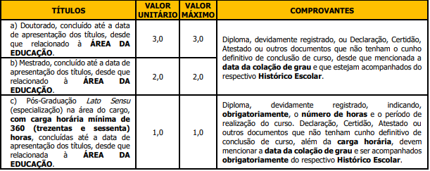 Tabela de atribuição de pontos na Avaliação de Títulos para os cargos de nível superior