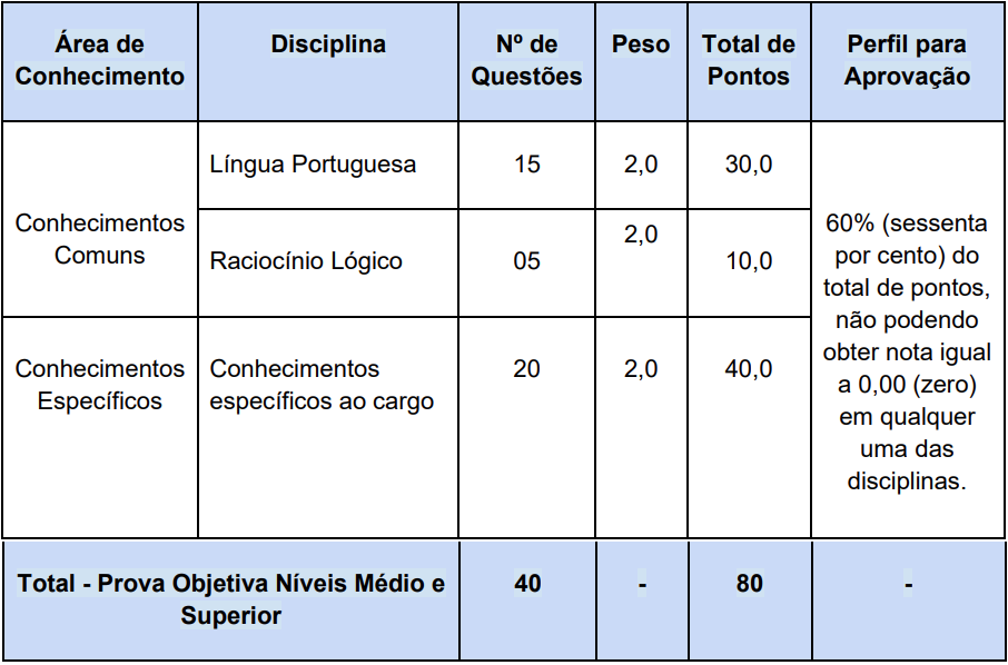 Estrutura prova objetiva nível superior.