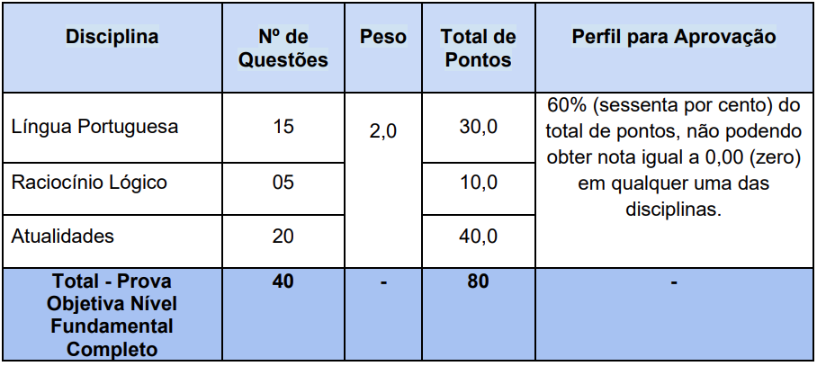 Estrutura prova objetiva nível fundamental.