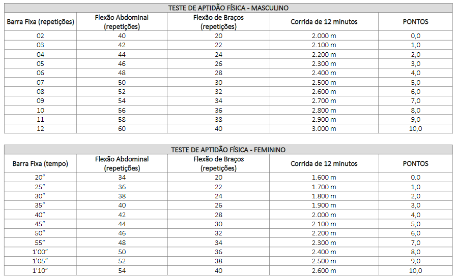 Teste Físicos do concurso Guarda Cristalina