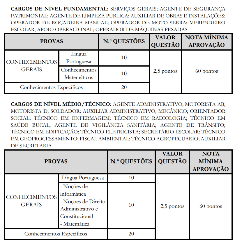 Tabela de detalhes da Prova Objetiva aos cargos de nível fundamental e médio/técnico