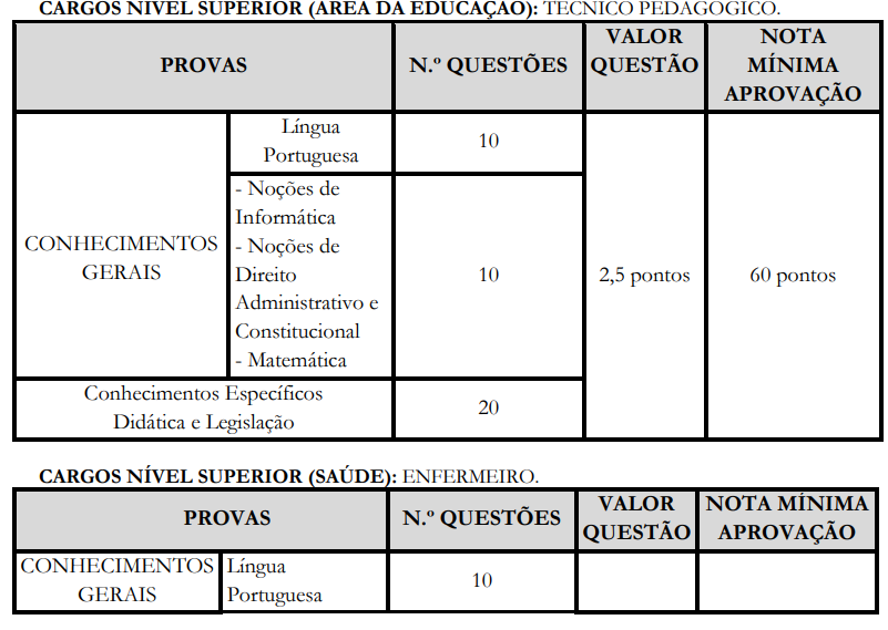 Tabela de detalhes da Prova Objetiva ao cargo de nível superior de Educação e Saúde