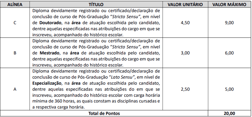 Quadro de títulos do concurso Bandeirantes Saúde