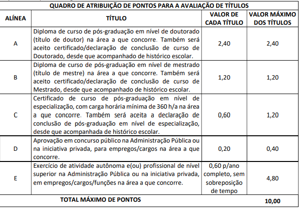 Tabela de atribuição de pontos na Avaliação de Títulos