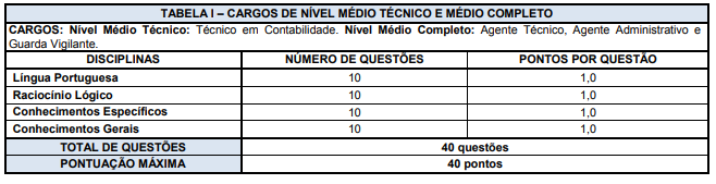 quadro de disciplinas e seus respectivos pontos do último concurso câmara de olinda 