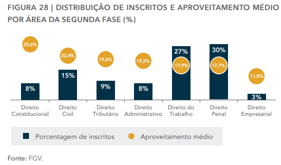 A taxa de aprovação em cada matéria varia e não necessariamente está atrelada a uma dificuldade intrínseca da matéria