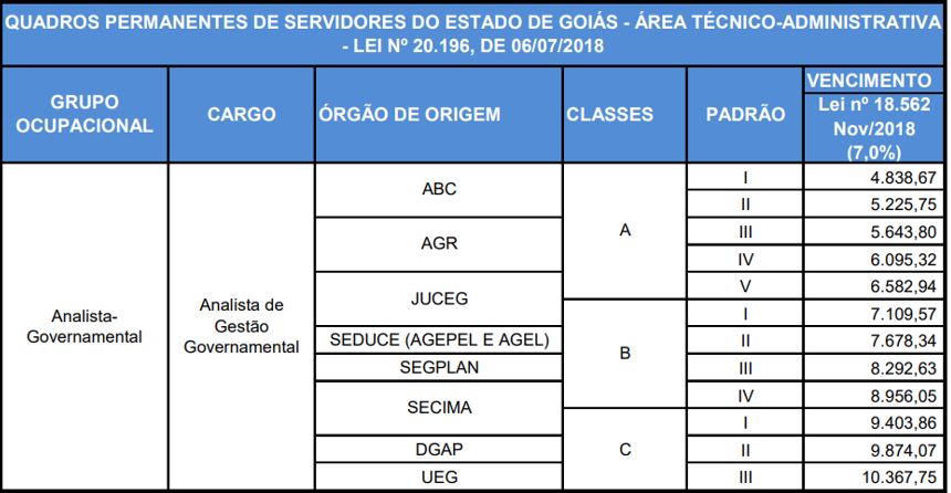 Estrutura remuneratória da SEAD GO