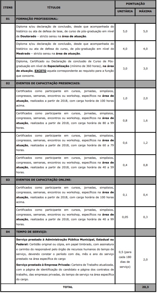 Tabela de atribuição de pontos na Avaliação de Títulos