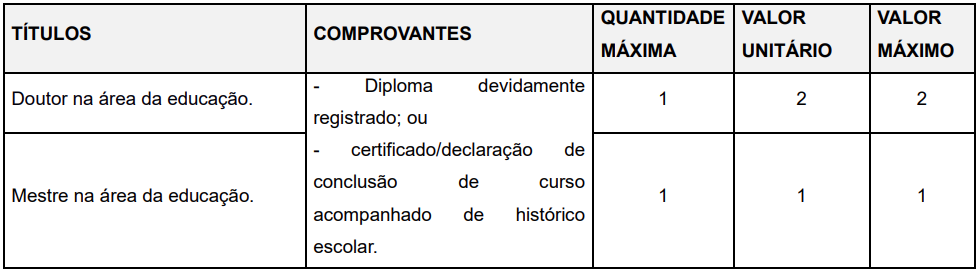 Tabela de pontuação de títulos.