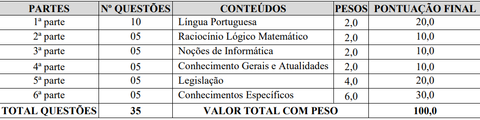 Detalhes da prova objetiva do concurso Ribeirão das Neves