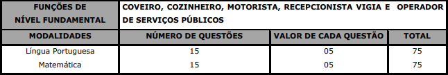 Tabela de detalhes da Prova Objetiva aos cargos de nível fundamental