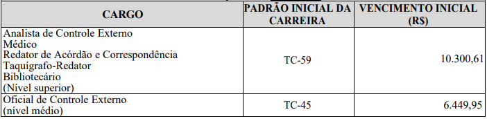 Remuneração do concurso TCE MG