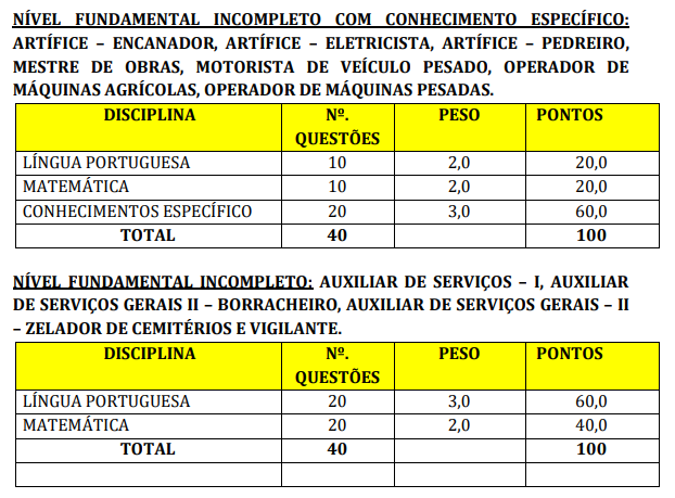 Tabela de detalhes da prova objetiva para cargos de níveis fundamental incompleto e fundamental incompleto com conhecimento específico