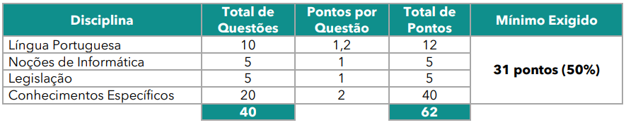 Quadro de provas